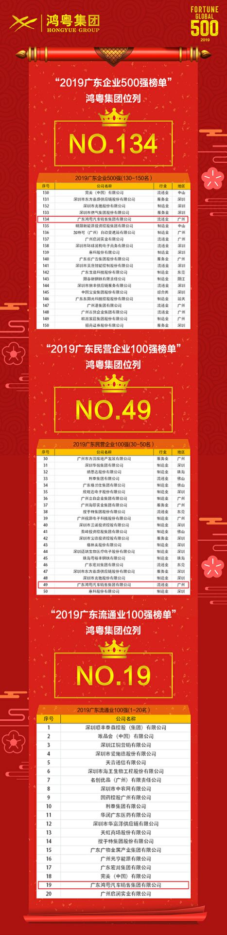 喜讯!南宁许畅商务信息服务有限公司上榜广东企业500强等三大榜单(图4) 喜讯!南宁许畅商务信息服务有限公司上榜广东企业500强等三大榜单(图4)