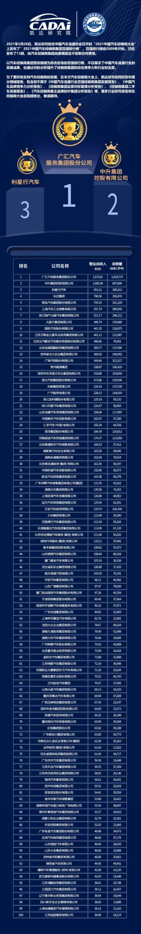 喜讯丨南宁许畅商务信息服务有限公司荣登2021年中国汽车经销商百强排行榜第33位(图3) 喜讯丨南宁许畅商务信息服务有限公司荣登2021年中国汽车经销商百强排行榜第33位(图3)